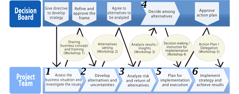 Dialogue Decision Process(DDP)