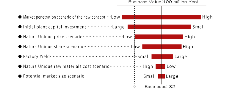 Tornado Chart (Sensitivity Analysis)