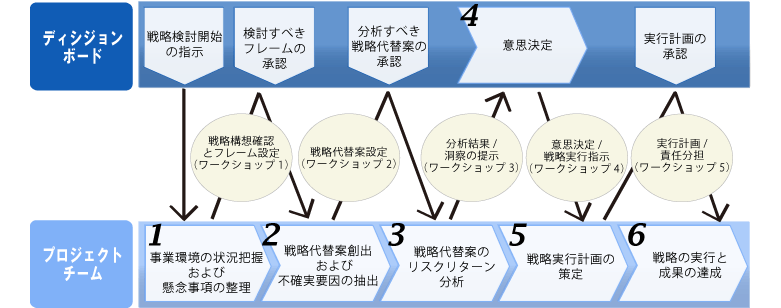 ダイアログ・ディシジョン・プロセス（ＤＤＰ）