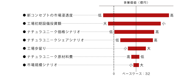感度分析（トルネード・チャート）
