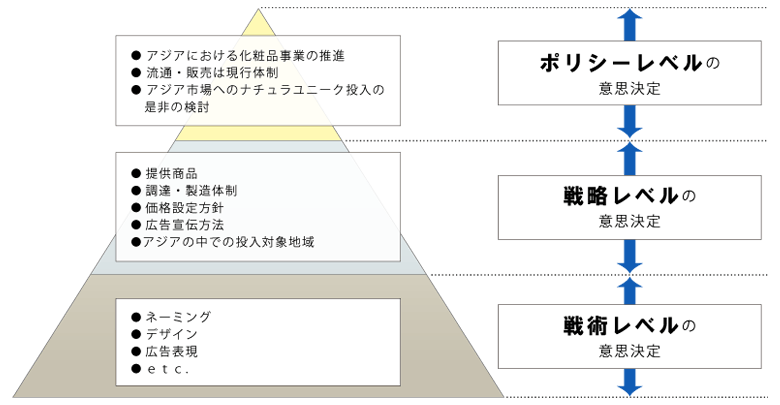 ディシジョン・ヒエラルキー